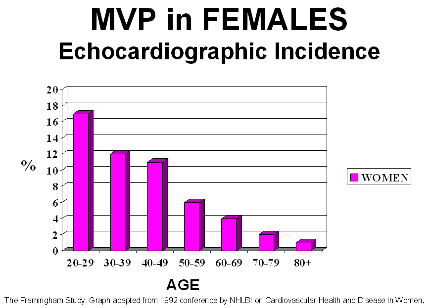 graph depicting incidence of mitral valve prolapse in women