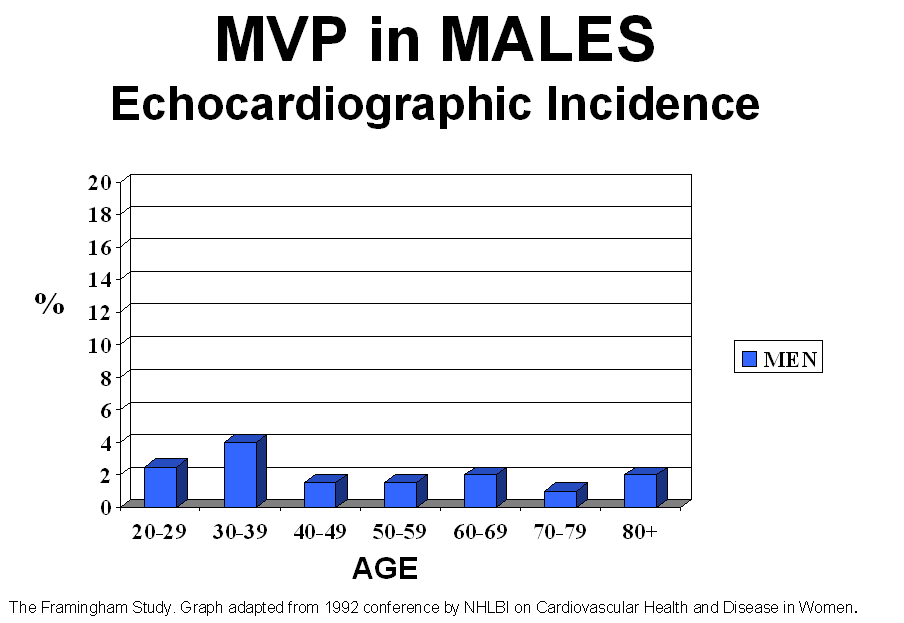 graph depicting incidence of mitral valve prolapse in men