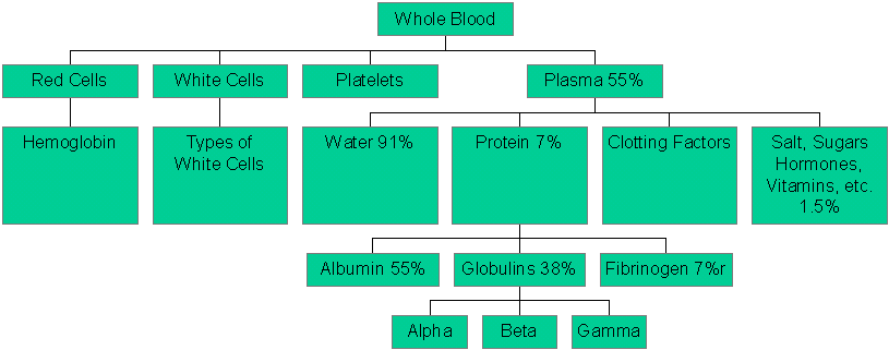 Graph depicting components of blood and fractional blood products