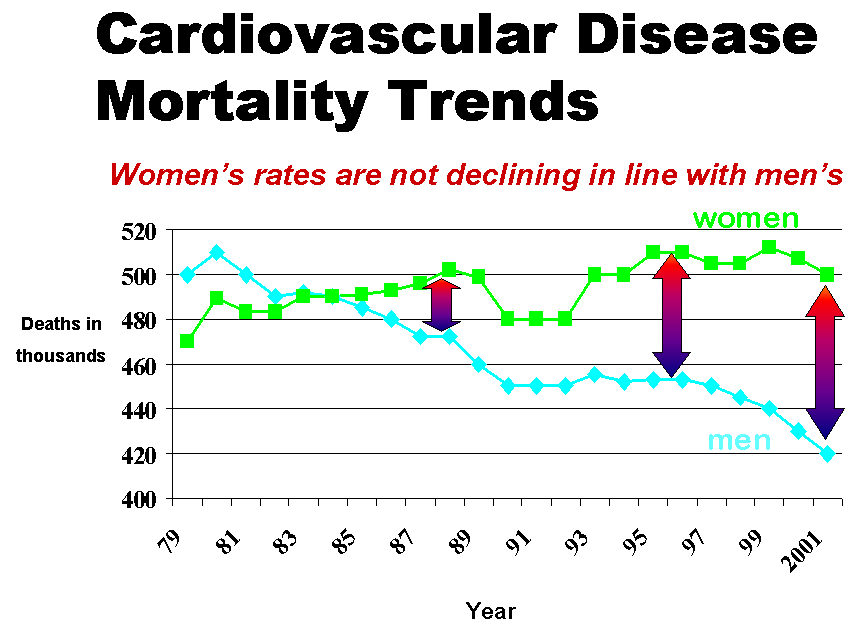 Graph depicting the rising death rate of women with heart disease with the growing gap between male and female survival